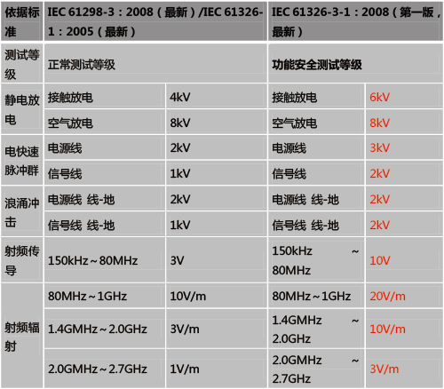 功能安全型安全柵和普通的安全柵有什（shí）麽區別？