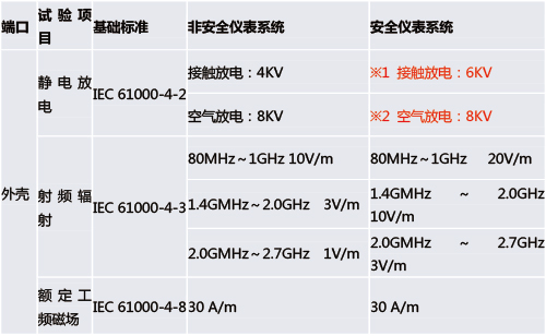功能安全（quán）型安全柵和普（pǔ）通的安全柵有什麽區別？