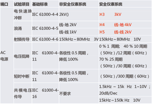 功能安全型（xíng）安全柵和普通（tōng）的安全柵有什麽區別？