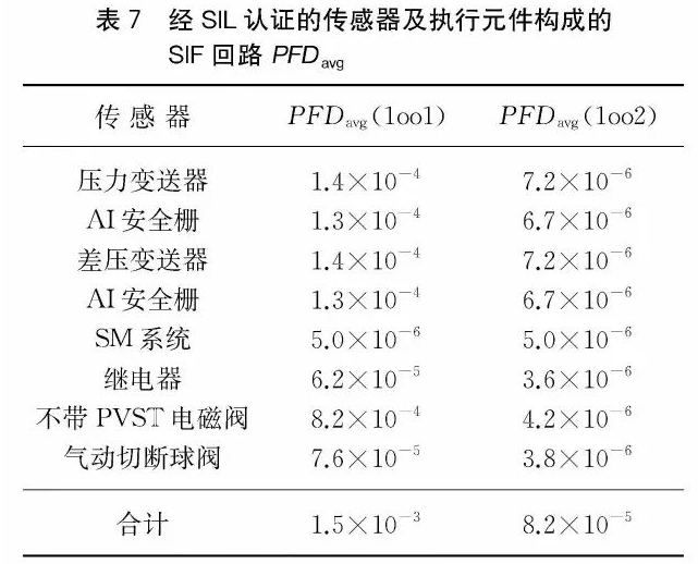 安全儀表功能回路設計及SIL驗算（suàn）