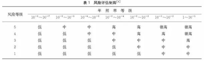 安全儀表功能回路設計及SIL驗算