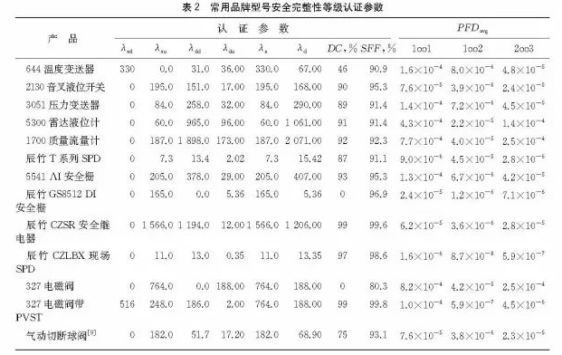 安全儀表功能（néng）回路設計及SIL驗算