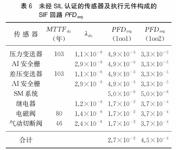 安全儀表功能回路設計及SIL驗算